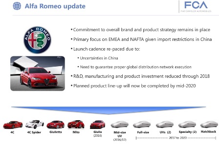 Alfa Romeo verschuift deadline voor lancering acht nieuwe modellen naar 2020