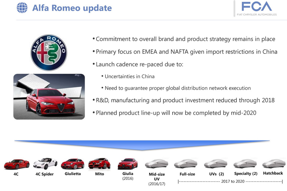 Alfa Romeo verschuift deadline voor lancering acht nieuwe modellen naar 2020