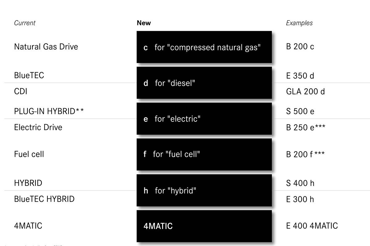 Mercedes deelt nieuwe strategie voor modelnamen mee